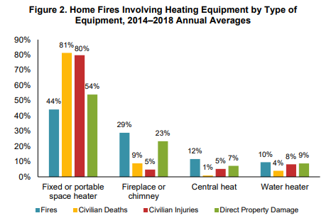 This figure from the National Fire Protection Association indicates the danger of fireplace creosote buildup