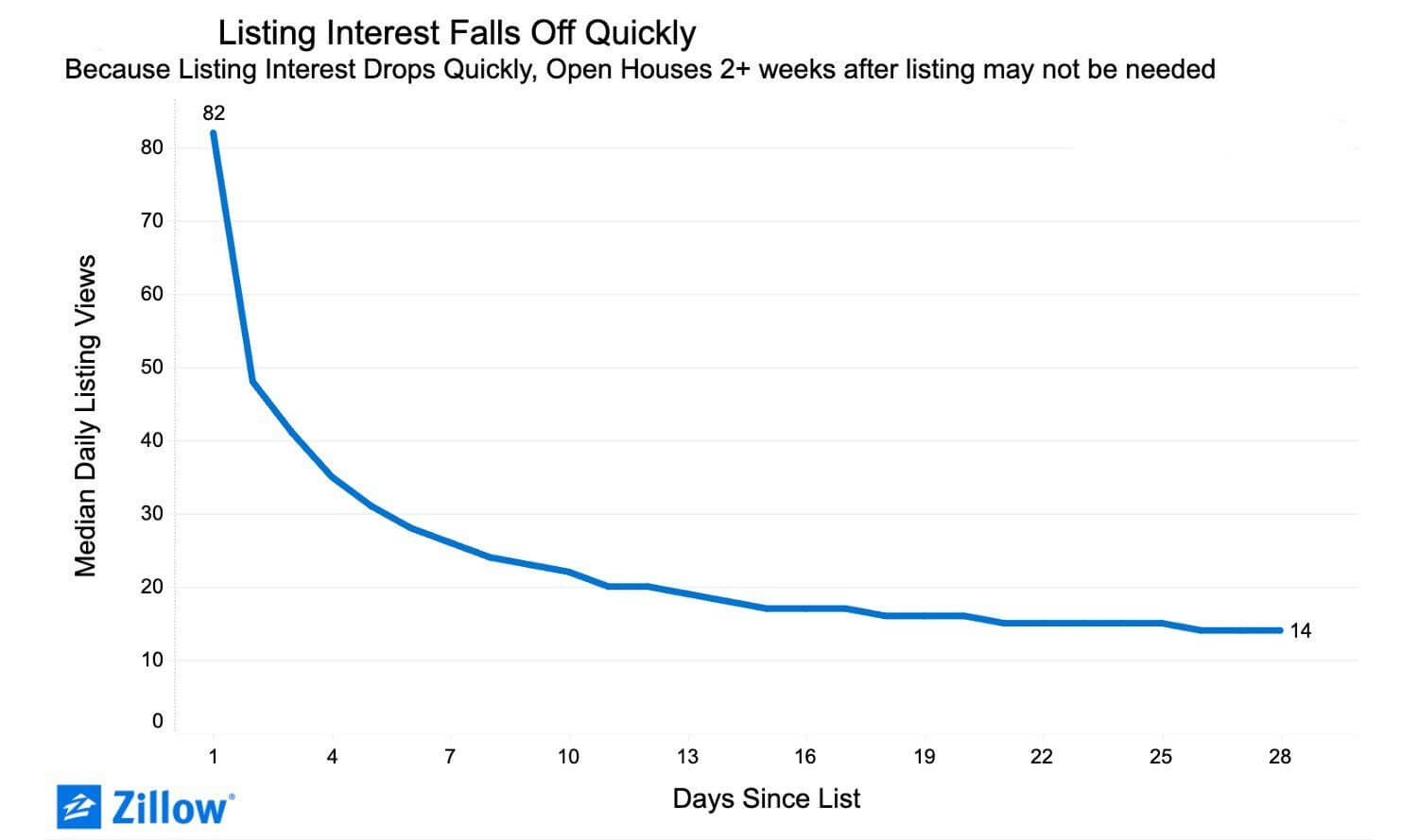 Chart: buyer interest falls quickly after listing — timing matters if you sell your house now