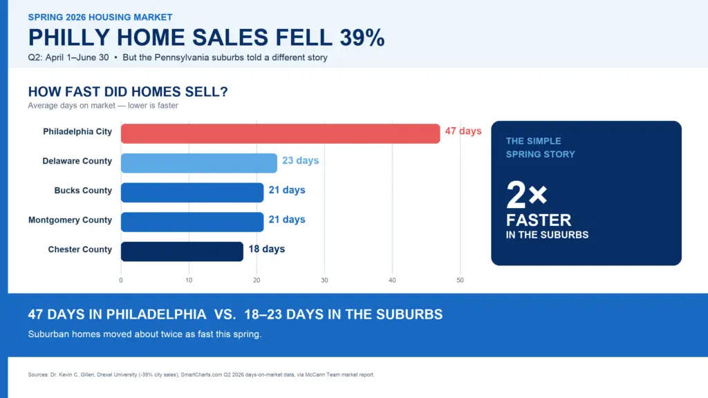 Spring 2026 housing chart showing Philadelphia home sales down 39% and homes averaging 47 days on market in the city versus 18 to 23 days in nearby Pennsylvania suburbs.